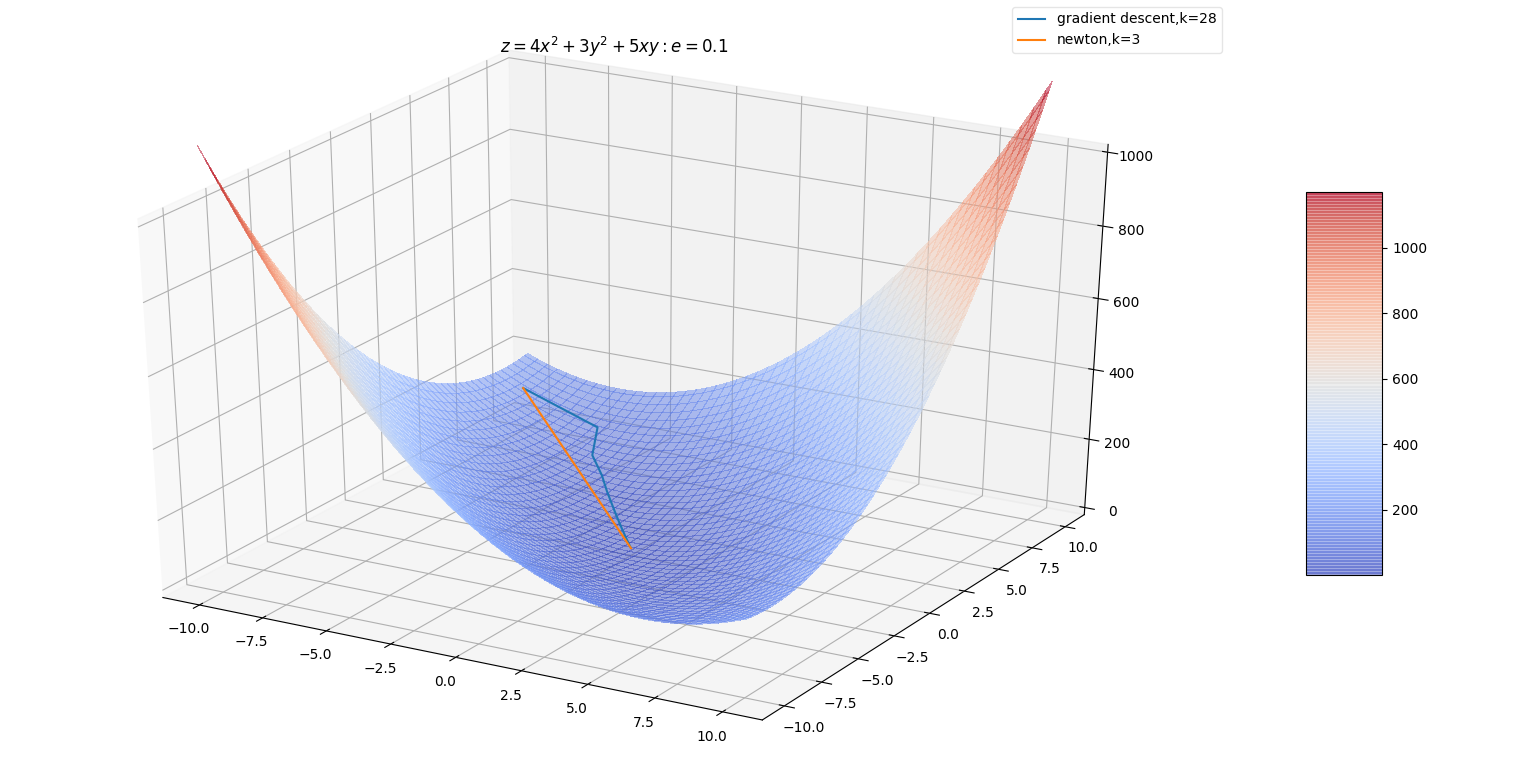 gradient_descent_newton