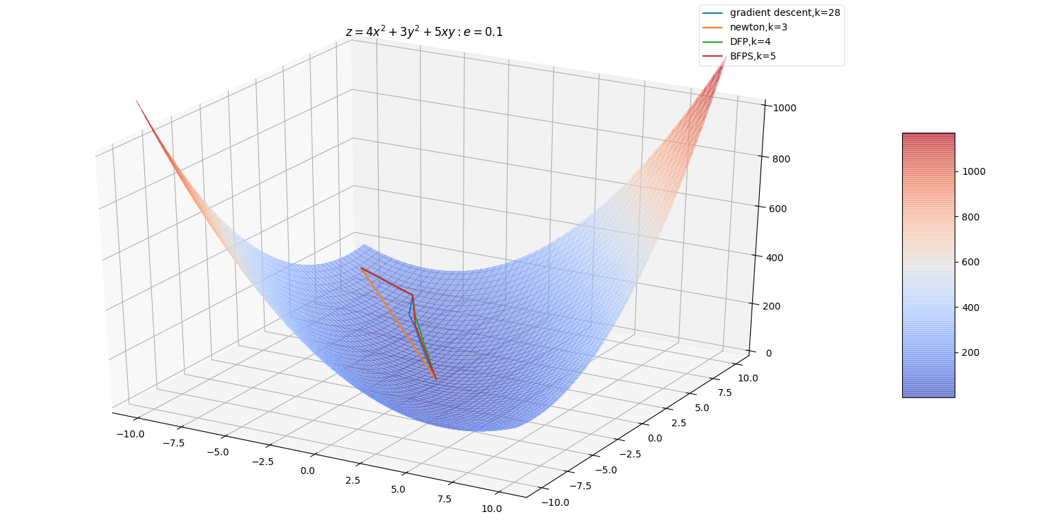 gradient_descent_newton_dfp